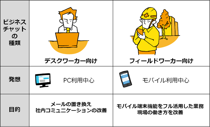 ビジネスチャットの違い