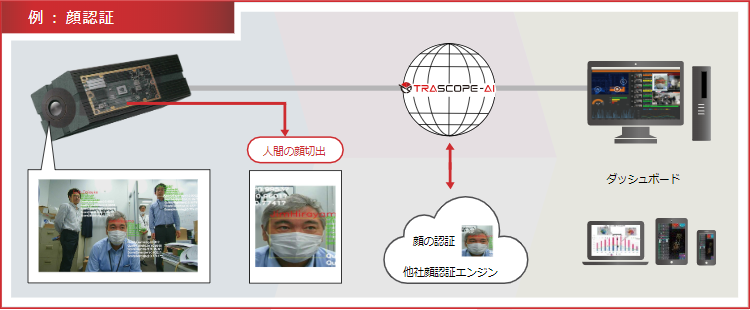 AI顔認証監視